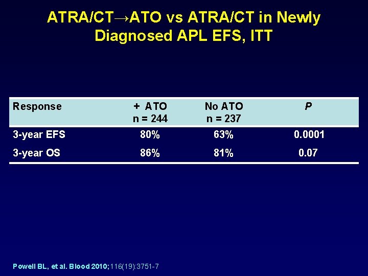 ATRA/CT→ATO vs ATRA/CT in Newly Diagnosed APL EFS, ITT Response + ATO n =