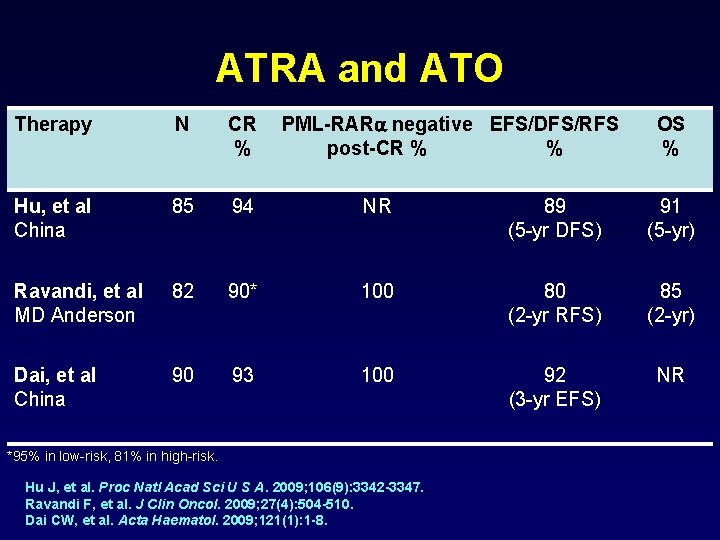 ATRA and ATO Therapy N CR % PML-RARa negative EFS/DFS/RFS post-CR % % Hu,