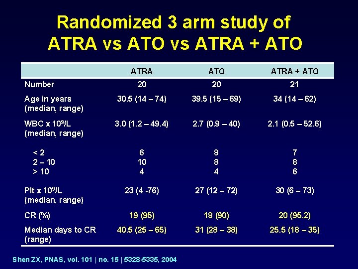 Randomized 3 arm study of ATRA vs ATO vs ATRA + ATO 20 20