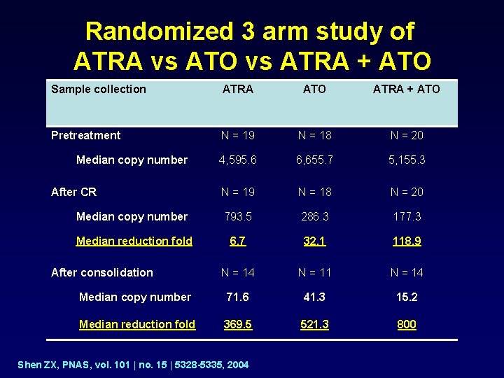 Randomized 3 arm study of ATRA vs ATO vs ATRA + ATO Sample collection