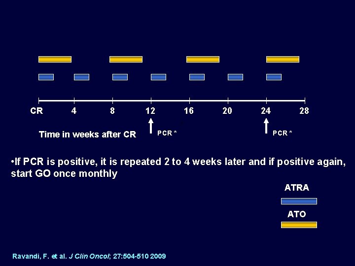 CR 4 8 Time in weeks after CR 12 16 PCR * * 20