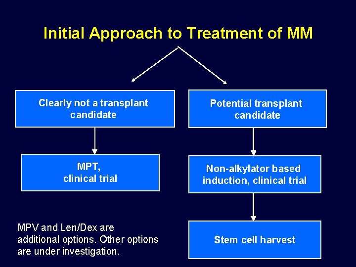 Initial Approach to Treatment of MM Clearly not a transplant candidate Potential transplant candidate