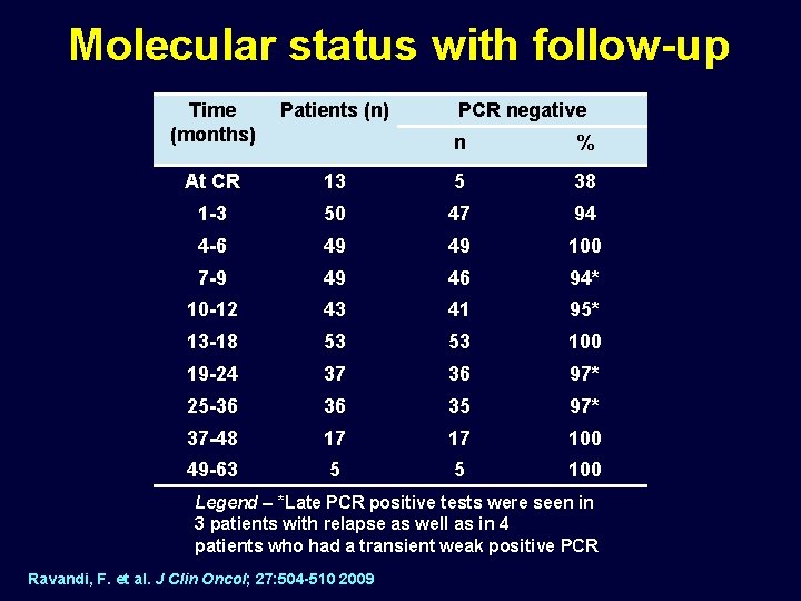 Molecular status with follow-up Time (months) Patients (n) At CR PCR negative n %