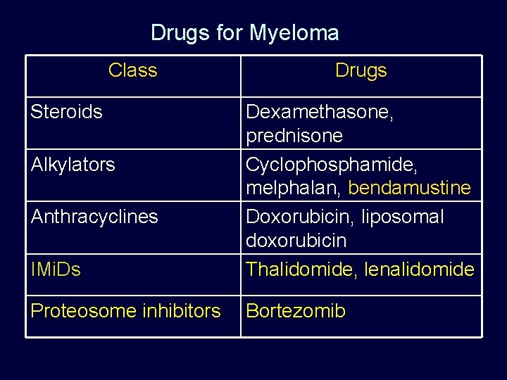 Drugs for Myeloma Class Steroids Drugs IMi. Ds Dexamethasone, prednisone Cyclophosphamide, melphalan, bendamustine Doxorubicin,