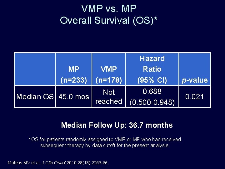 VMP vs. MP Overall Survival (OS)* MP (n=233) VMP (n=178) Hazard Ratio (95% CI)
