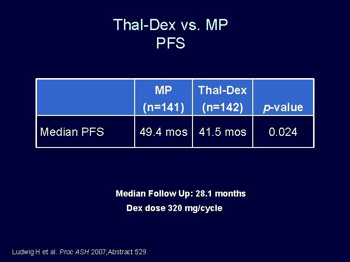 Thal-Dex vs. MP PFS MP (n=141) Median PFS Thal-Dex (n=142) 49. 4 mos 41.