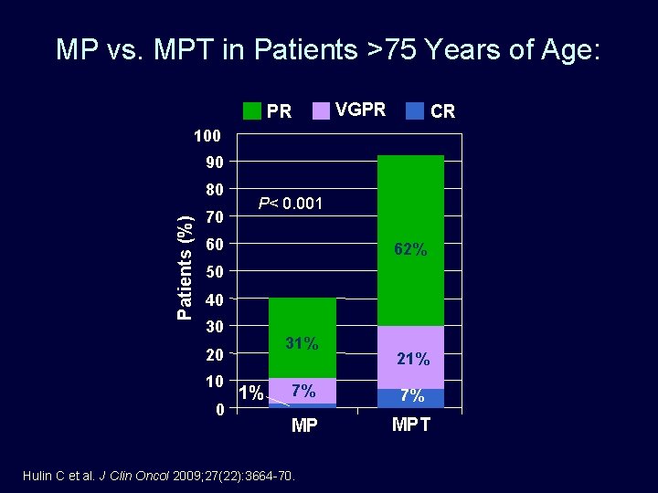 MP vs. MPT in Patients >75 Years of Age: PR VGPR CR 100 90