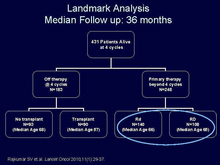 Landmark Analysis Median Follow up: 36 months 431 Patients Alive at 4 cycles Off