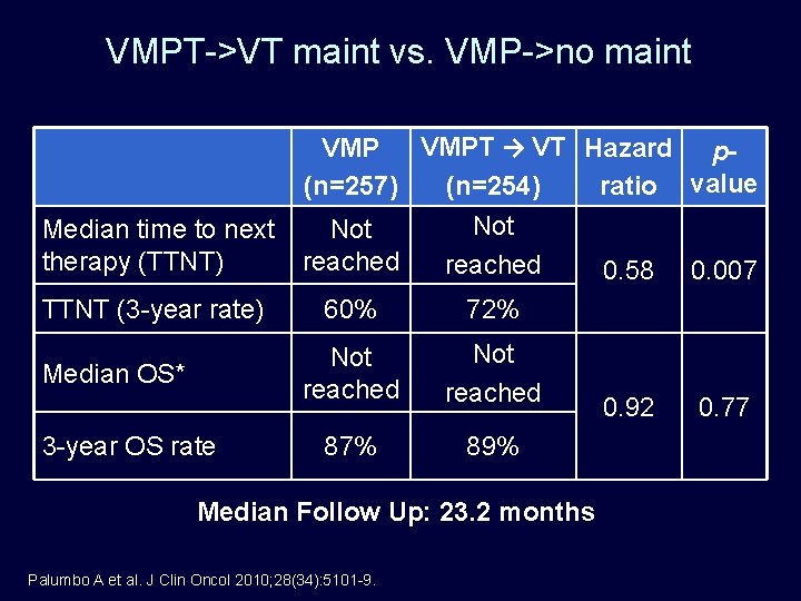 VMPT->VT maint vs. VMP->no maint Median time to next therapy (TTNT) TTNT (3 -year