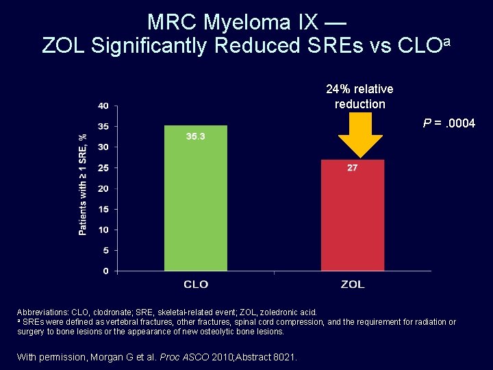 MRC Myeloma IX — ZOL Significantly Reduced SREs vs CLOa 24% relative reduction P