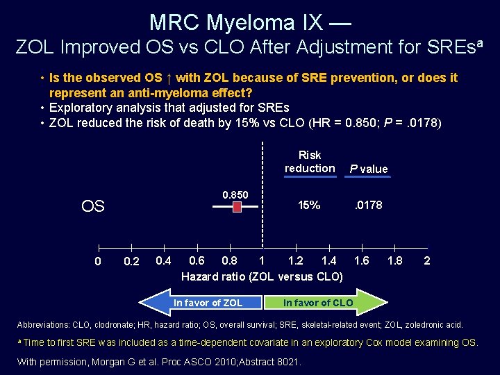 MRC Myeloma IX — ZOL Improved OS vs CLO After Adjustment for SREsa •