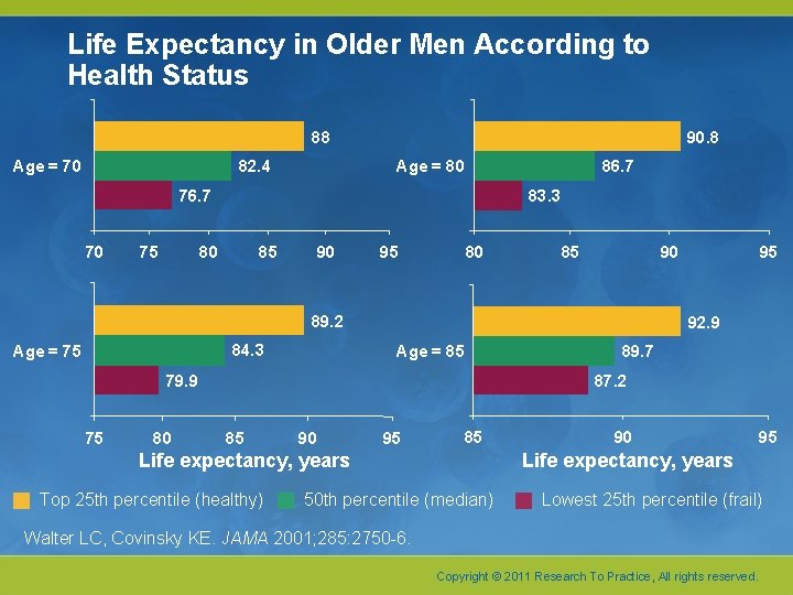 Life Expectancy in Older Men According to Health Status 88 Age = 70 82.