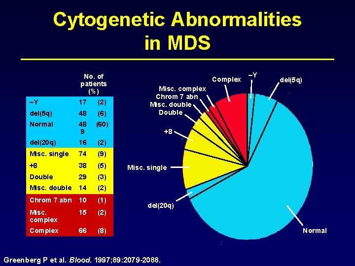 Cytogenetic Abnormalities in MDS No. of patients (%) –Y 17 (2) del(5 q) 48