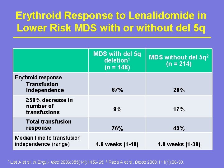 Erythroid Response to Lenalidomide in Lower Risk MDS with or without del 5 q