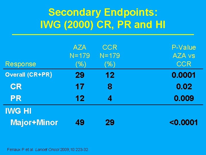 Secondary Endpoints: IWG (2000) CR, PR and HI Response Overall (CR+PR) CR PR IWG