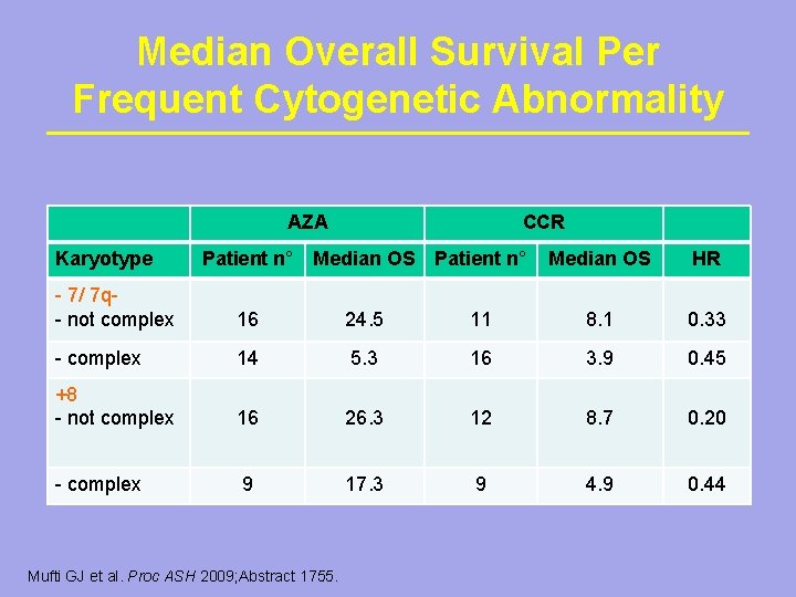 Median Overall Survival Per Frequent Cytogenetic Abnormality AZA Karyotype CCR Patient n° Median OS