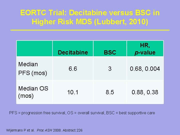EORTC Trial: Decitabine versus BSC in Higher Risk MDS (Lubbert, 2010) Decitabine BSC HR,