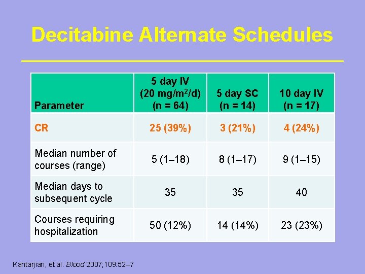 Decitabine Alternate Schedules 5 day IV (20 mg/m 2/d) (n = 64) 5 day
