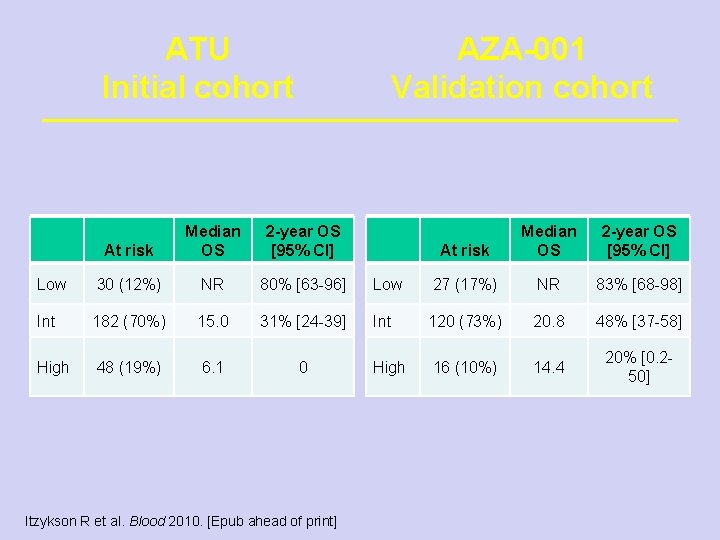 ATU Initial cohort AZA-001 Validation cohort At risk Median OS 2 -year OS [95%