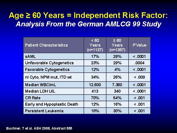 Age ≥ 60 Years = Independent Risk Factor: Analysis From the German AMLCG 99