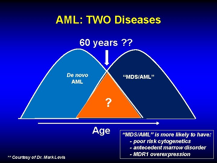AML: TWO Diseases 60 years ? ? De novo AML “MDS/AML” ? Age **