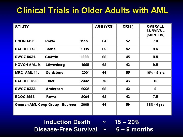 Clinical Trials in Older Adults with AML AGE (YRS) CR(%) OVERALL SURVIVAL (MONTHS) ECOG