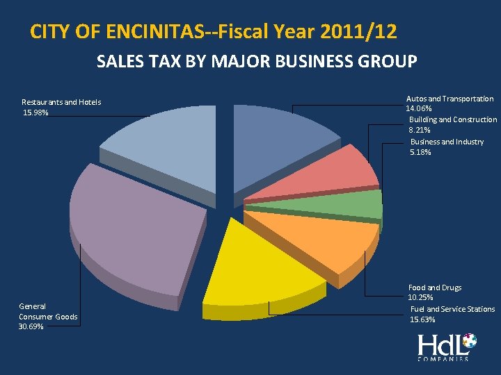 CITY OF ENCINITAS--Fiscal Year 2011/12 SALES TAX BY MAJOR BUSINESS GROUP Restaurants and Hotels