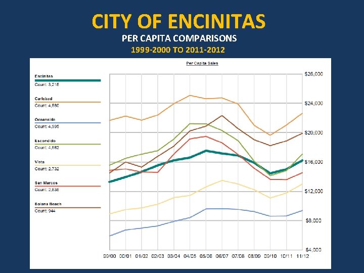 CITY OF ENCINITAS PER CAPITA COMPARISONS 1999 -2000 TO 2011 -2012 