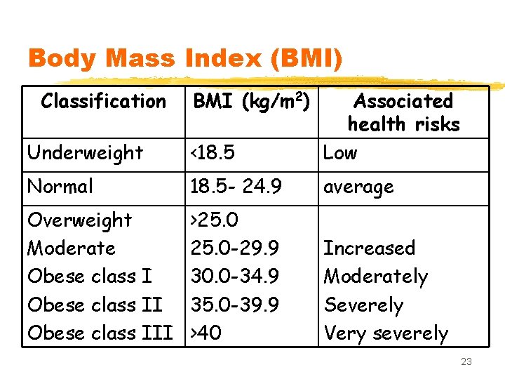 Body Mass Index (BMI) Classification BMI (kg/m 2) Underweight <18. 5 Associated health risks