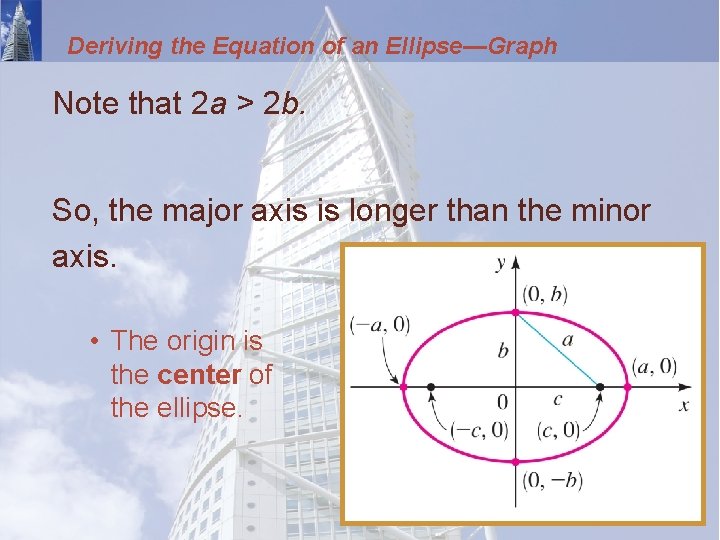 Deriving the Equation of an Ellipse—Graph Note that 2 a > 2 b. So,