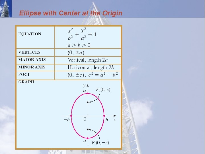 Ellipse with Center at the Origin 