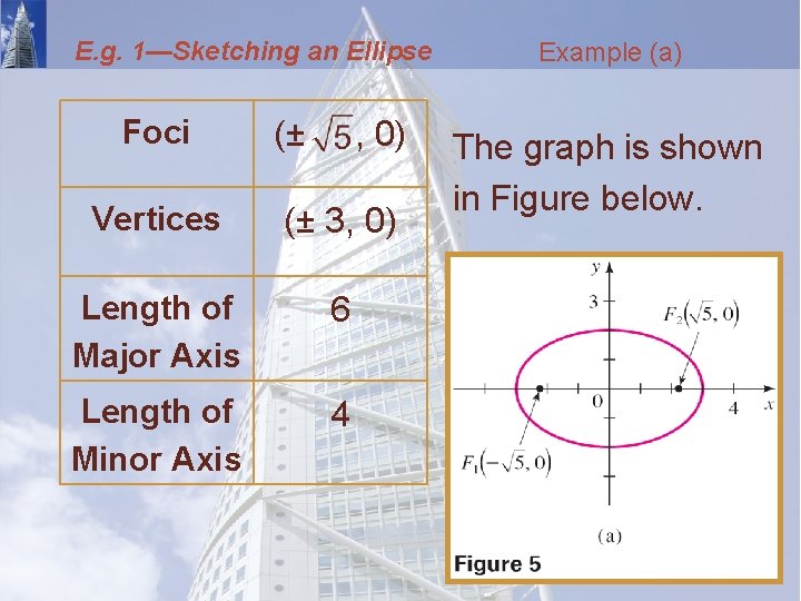 E. g. 1—Sketching an Ellipse Foci (± , 0) Vertices (± 3, 0) Length