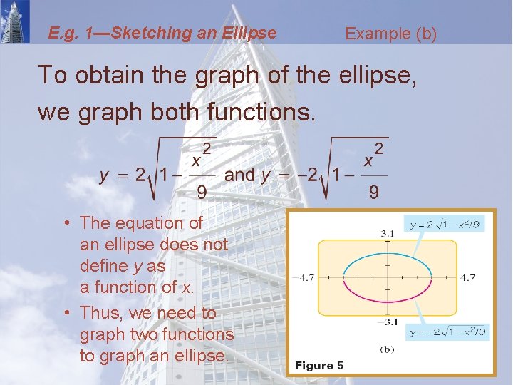 E. g. 1—Sketching an Ellipse Example (b) To obtain the graph of the ellipse,