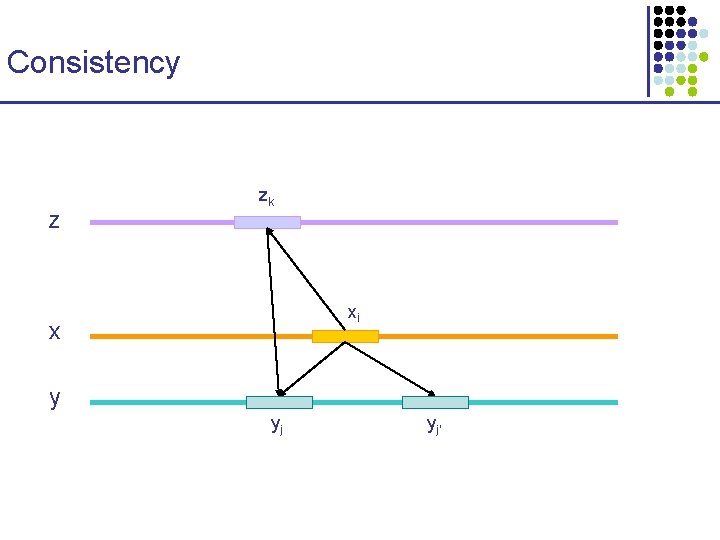 Consistency z zk xi x y yj yj’ 