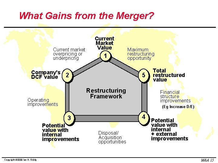 What Gains from the Merger? Current market overpricing or underpricng Current Market Value 1