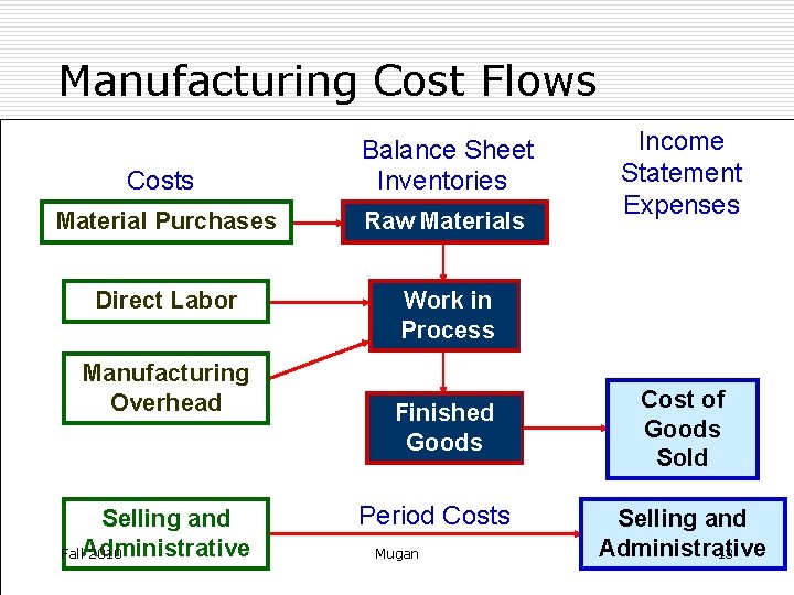 Manufacturing Cost Flows Costs Balance Sheet Inventories Material Purchases Raw Materials Direct Labor Work