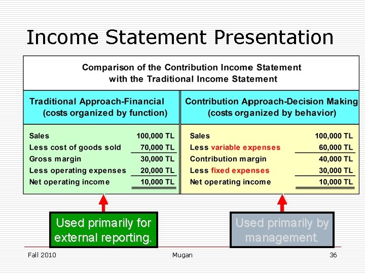 Income Statement Presentation Used primarily for external reporting. Fall 2010 Used primarily by management.