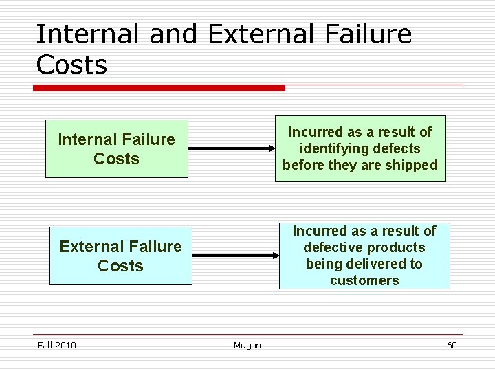 Internal and External Failure Costs Incurred as a result of identifying defects before they