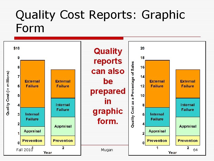 Quality Cost Reports: Graphic Form Quality reports can also be prepared in graphic form.