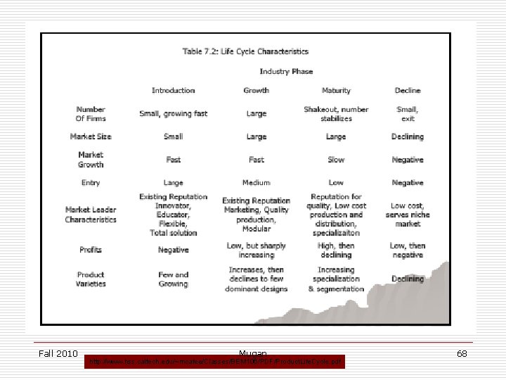 Fall 2010 Mugan http: //www. hss. caltech. edu/~mcafee/Classes/BEM 106/PDF/Product. Life. Cycle. pdf 68 