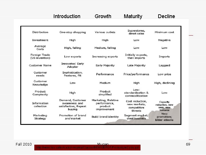 Introduction Fall 2010 Growth Mugan Maturity http: //www. hss. caltech. edu/~mcafee/Classes/BEM 106/PDF/Product. Life. Cycle.
