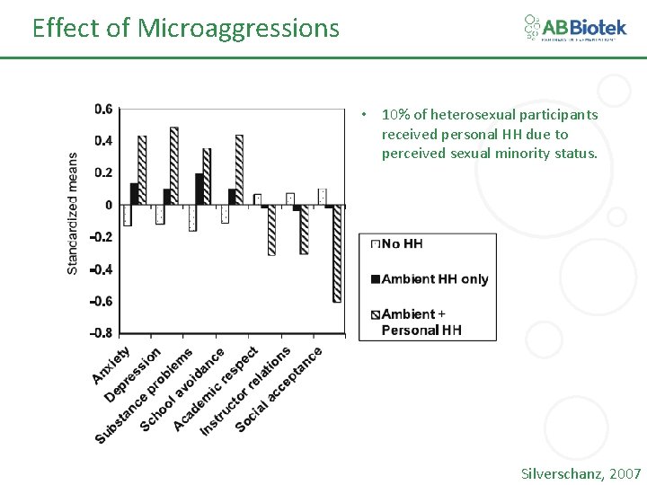 Effect of Microaggressions • 10% of heterosexual participants received personal HH due to perceived