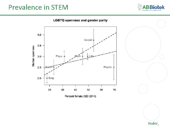 Prevalence in STEM Yoder, • 