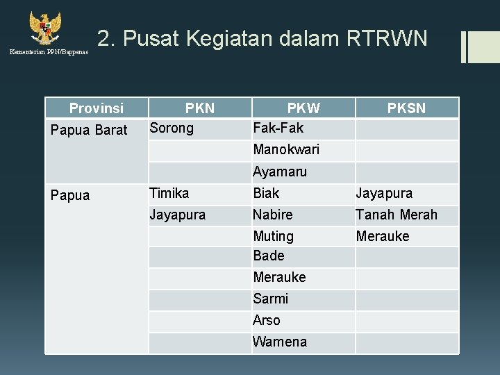 Kementerian PPN/Bappenas 2. Pusat Kegiatan dalam RTRWN Provinsi Papua Barat Papua PKN Sorong PKW