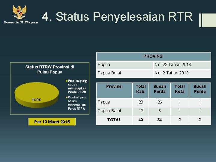 Kementerian PPN/Bappenas 4. Status Penyelesaian RTR PROVINSI Papua No. 23 Tahun 2013 Papua Barat