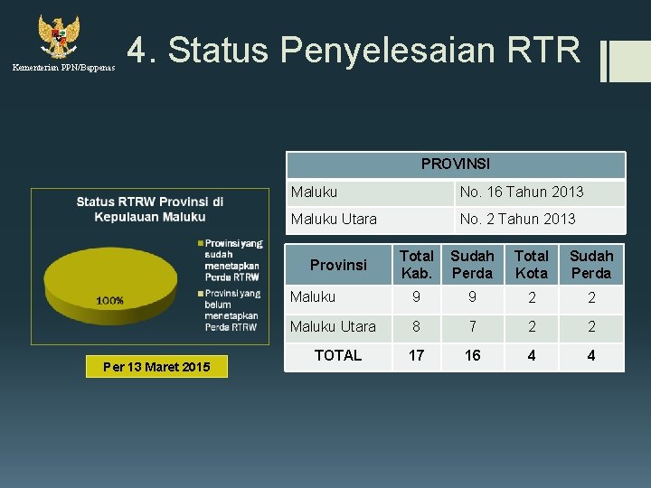 Kementerian PPN/Bappenas 4. Status Penyelesaian RTR PROVINSI Maluku No. 16 Tahun 2013 Maluku Utara