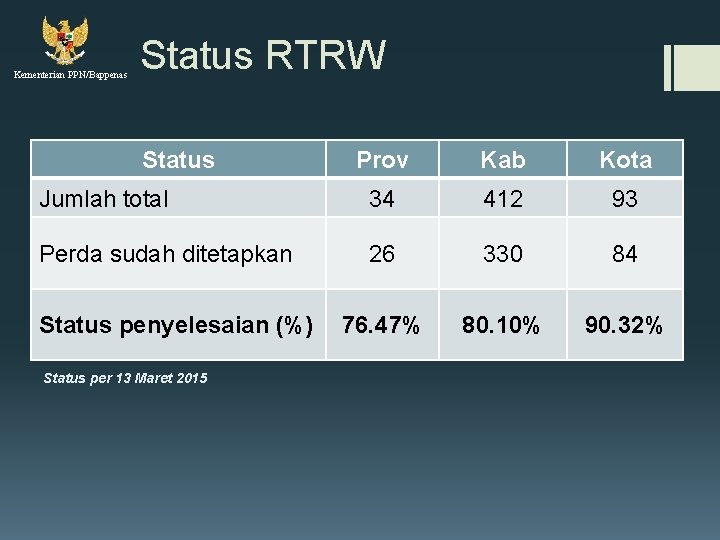Kementerian PPN/Bappenas Status RTRW Status Prov Kab Kota Jumlah total 34 412 93 Perda