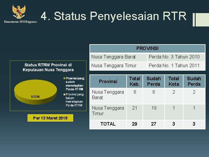 Kementerian PPN/Bappenas 4. Status Penyelesaian RTR PROVINSI Nusa Tenggara Barat Perda No. 3 Tahun
