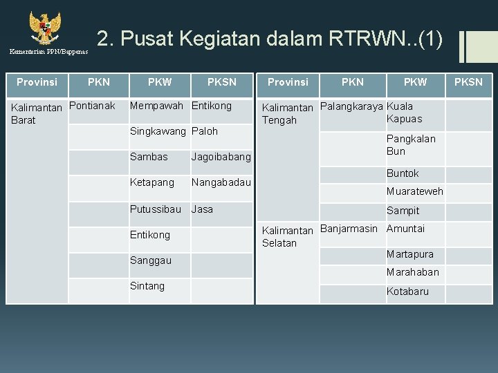 Kementerian PPN/Bappenas Provinsi 2. Pusat Kegiatan dalam RTRWN. . (1) PKN Kalimantan Pontianak Barat