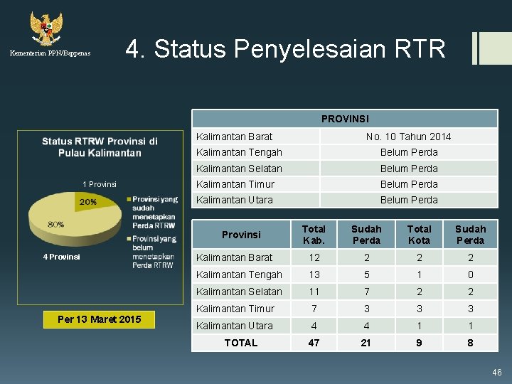 Kementerian PPN/Bappenas 4. Status Penyelesaian RTR PROVINSI Kalimantan Barat 1 Provinsi Kalimantan Tengah Belum
